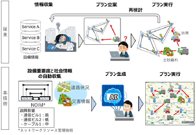 本技術の概要