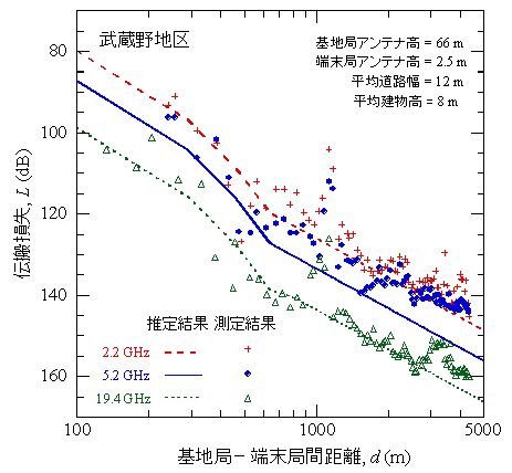 マイクロ波帯伝搬損失推定法の計算例と実測結果