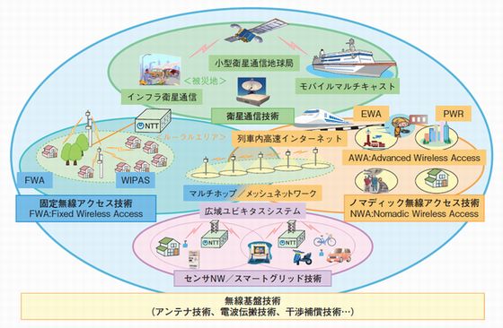 ワイヤレスアクセス技術