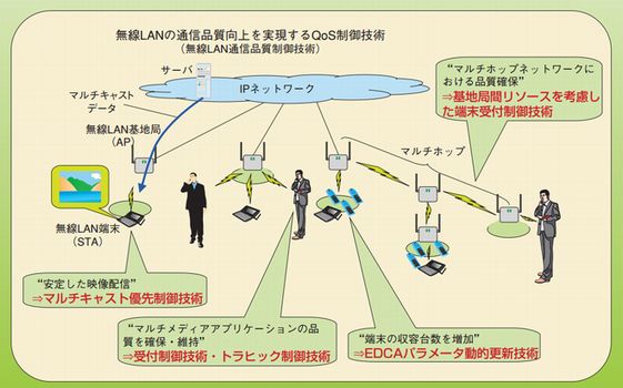 研究所が開発を行った無線LAN通信品質制御技術の概要