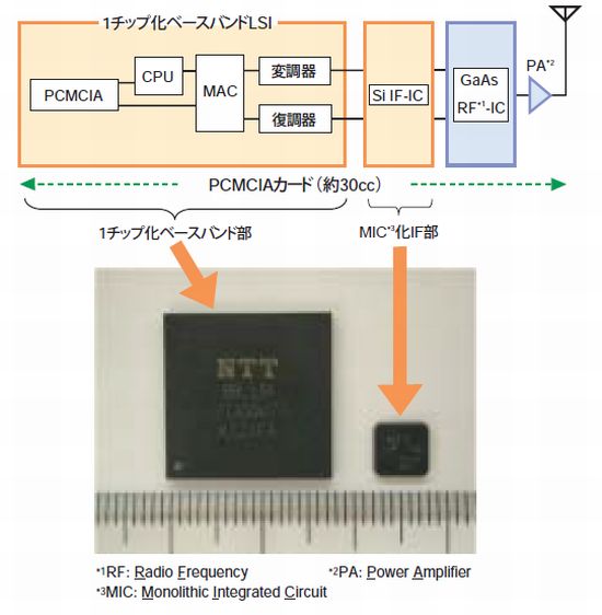 無線端末（子機）の回路構成