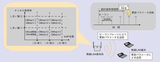 EDCAパラメータ動的更新方法