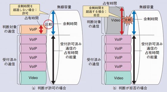 TSPECネゴシエーションにおける受付判断方法