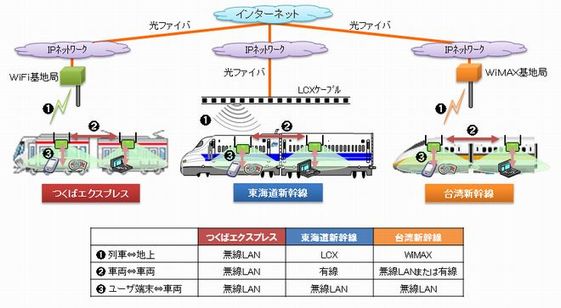列車内インターネット（３種類の比較）