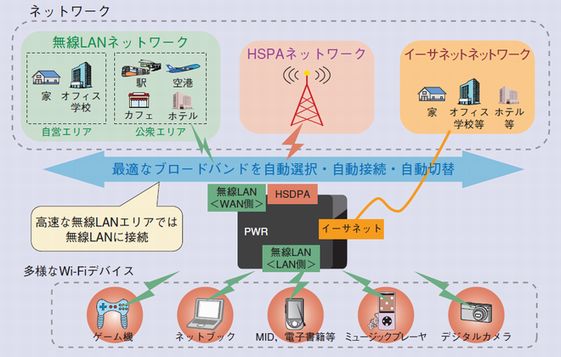 NWA・コグニティブ無線ルータPWRの利用イメージ