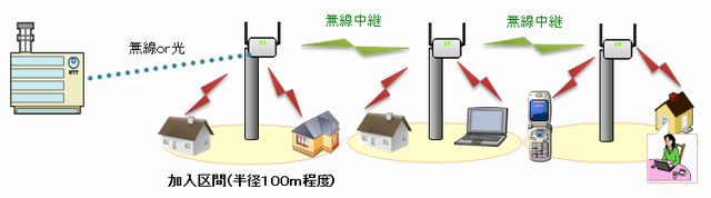 マルチホップ無線LANのシステムイメージ