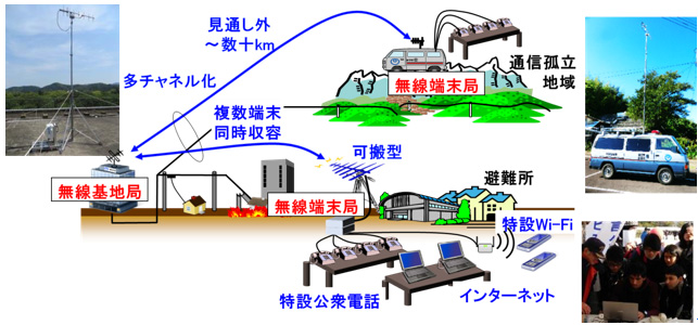 加入者系無線システムの利用イメージ