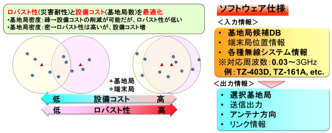 置局設計ツールの技術のポイントおよびソフトウェア仕様