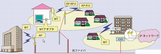 FWAによるユーザ端末の接続イメージ