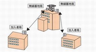 P-P 方式の適用イメージ