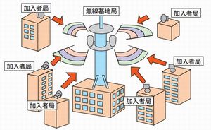 P-MP 方式の適用イメージ