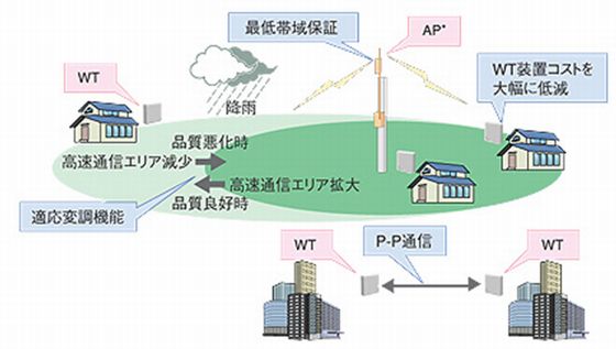 ワイヤレスIPアクセスシステム（WIPAS）機能高度化版の概要