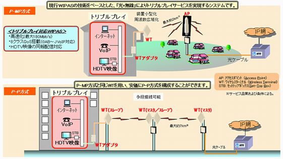 トリプルプレイ対応ワイヤレスIPアクセスシステム（WIPAS）