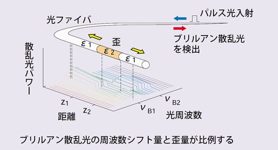 光ファイバセンシング技術を使用した歪計測システム