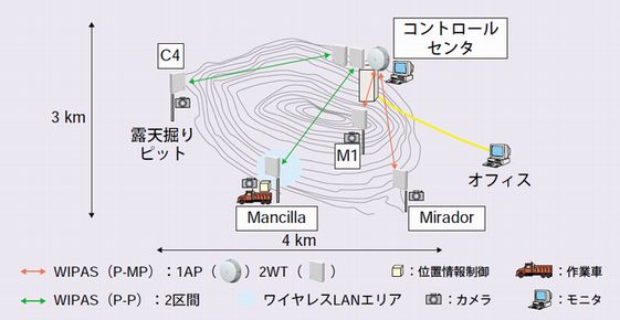 ワイヤレスアプリケーション実験系の構成