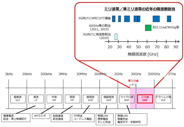 ミリ波帯／準ミリ波帯の利用