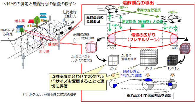 遮蔽物を定量的に評価する技術