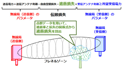 回線設計を考慮した判定技術