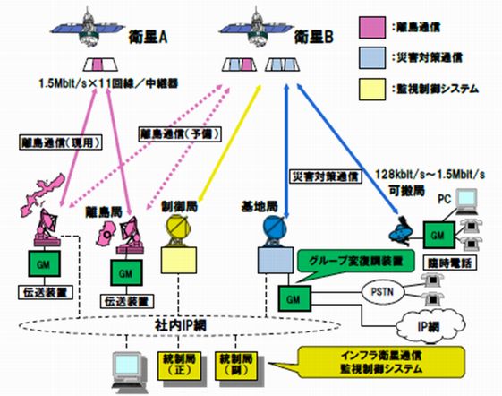 インフラ衛星通信システムの構成例