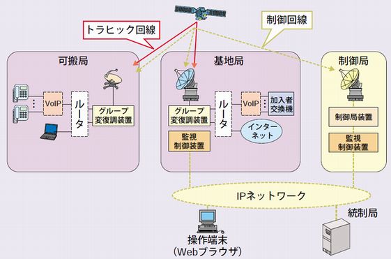 災害対策に適用したインフラ衛星通信システム構成