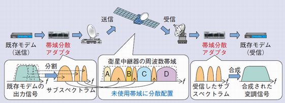 帯域分散伝送技術の概要