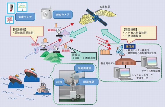 多地点データ周信型衛星通信システムの概要