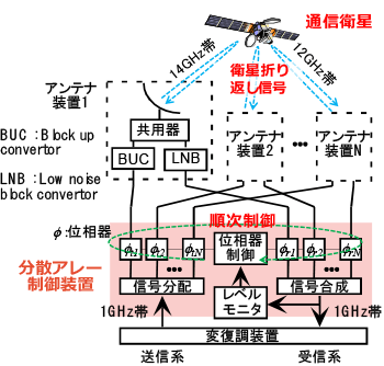 分散アレーアンテナの構成