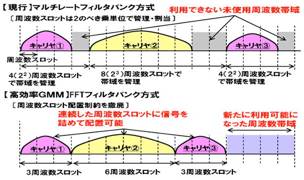衛星中継器利用効率の改善