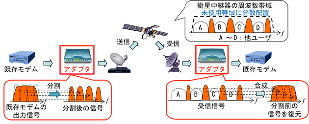 スペクトラム制御アダプタ