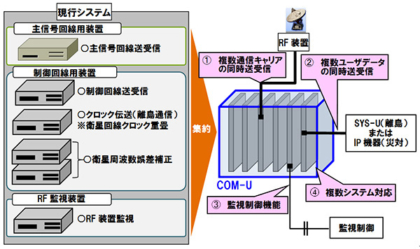 衛星回線終端装置COM-U