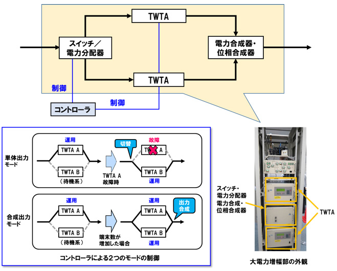 災害対策衛星通信システム用大電力増幅器の技術概要