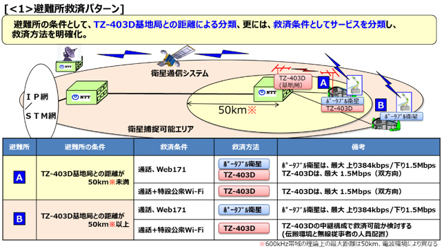 避難所救済パターンの例