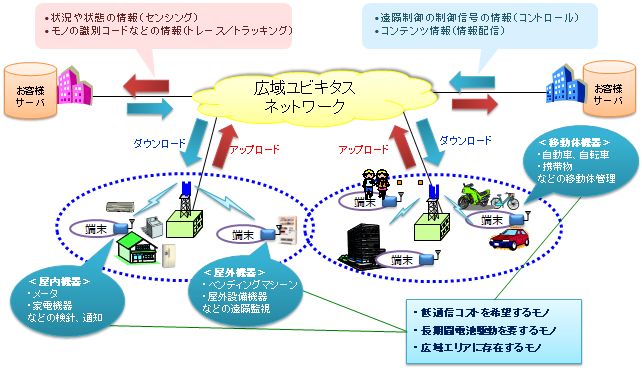 広域センサーネットワーク