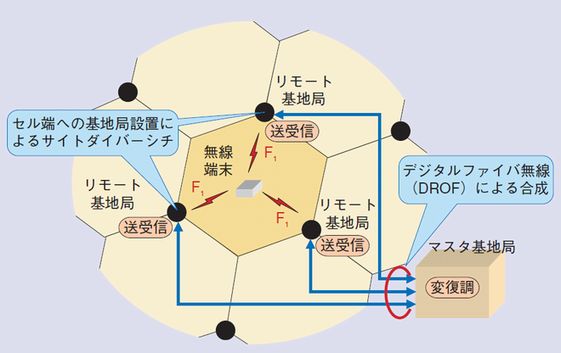 サイトダイバーシチ構成