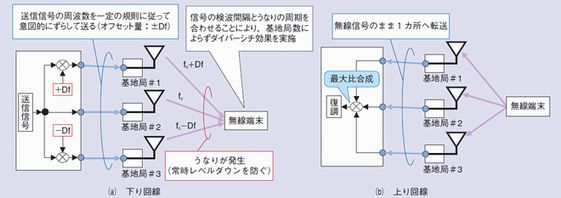 サイトダイバーシチ技術