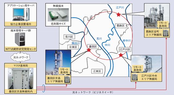 ユビキタス特区実験の実施場所と実験システム