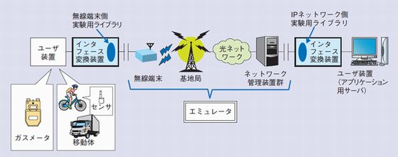 アプリケーション実証実験の構成