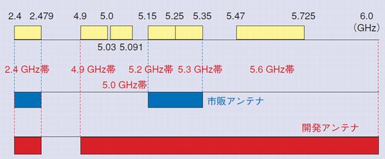 IEEE 802.11n 規格の使用周波数帯