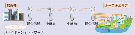 マルチホップ無線ネットワーク
