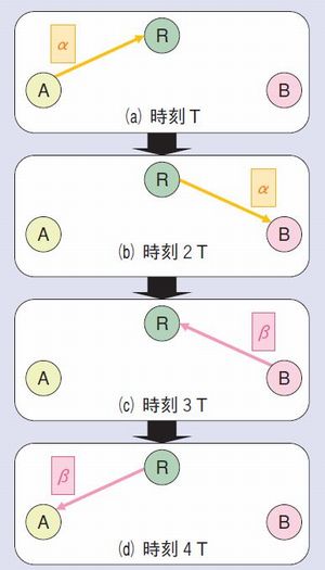 NC 技術を用いない場合の通信手順