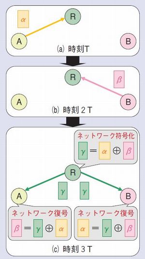 図３　WNC技術を用いた場合の通信手順