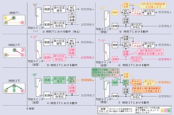 ノードBの構成・動作