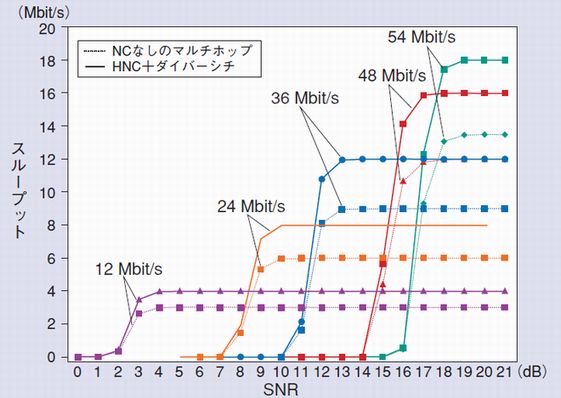 スループット特性評価結果