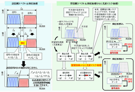 スペクトル抑圧型無線伝送技術