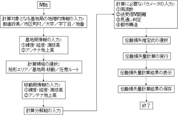 伝搬損失推定のフローチャート