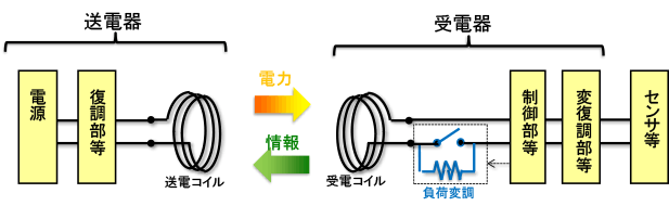 負荷変調を適用した磁界共鳴型無線電力伝送技術の構成例