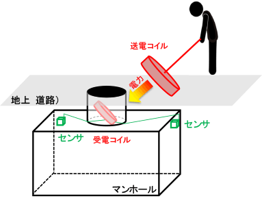 適用例（マンホールの保守点検）