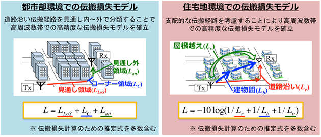 都市部・住宅地環境での伝搬損失モデル