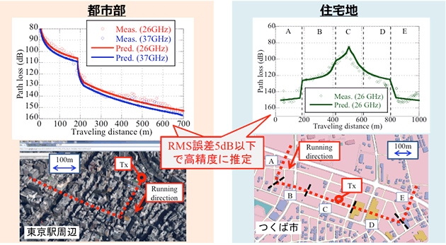 都市部および住宅地における測定結果との比較