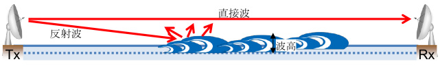 波高による海面反射波の散乱（潮位変動によるフェージングを低減）